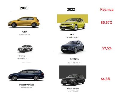 drzewko94 - Porównałem sobie obecne ceny nowych aut do cen z 2018 roku.

Po lewej z...