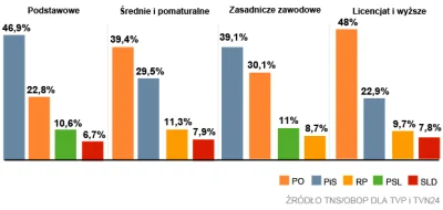 Zawulon - @Nieszkodnik: Ładna manipulacja. PiS jest najbardziej popularny wśród najgo...