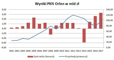 M.....9 - @PaprykarzXL: prosze

PS. zysk netto 30k mld przy kapitalizacji 74k mld to ...