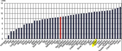 C8H18 - > Polacy po prostu duzo pija.

@zgubilessiejelonku: ale co ciekawe jesteśmy...