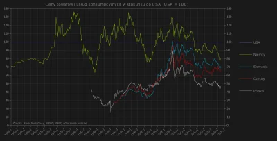 Raf_Alinski - Poziom cen towarów i usług konsumpcyjnych w niektórych krajach w stosun...