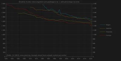 RafAlinski - @Mxxx Według danych OECD w 1980 czyli jeszcze w okresie realnego socjali...