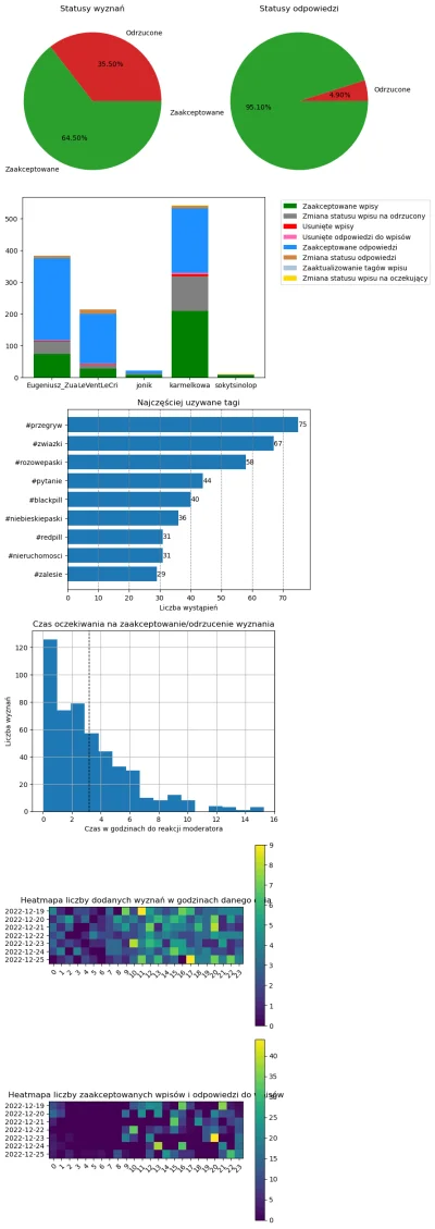 AnonimoweMirkoWyznania - #anonimowemirkowyznaniastatystyki #amwstatsweekly
Statystyki...