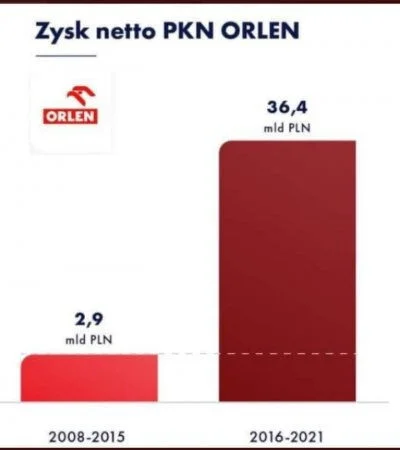 Strus - Przyjemnie patrzeć jak państwowe firmy się rozwijają.

#orlen #polska