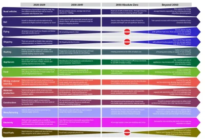 dr_gorasul - Oto mapa drogowa tego szaleństwa. Nowe plany pięcioletnie. Wiele z począ...