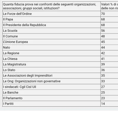 tyrytyty - Papież z 68% zaufaniem publicznym we #wlochy, jedynie za policją

IL PAP...