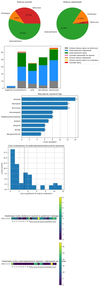 AnonimoweMirkoWyznania - #anonimowemirkowyznaniastatystyki #amwstatsdaily
Statystyki ...