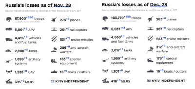 arkan997 - W ciągu ostatniego miesiąca (28.11-28.12) Rosja utraciła:

 15.870 - żołn...