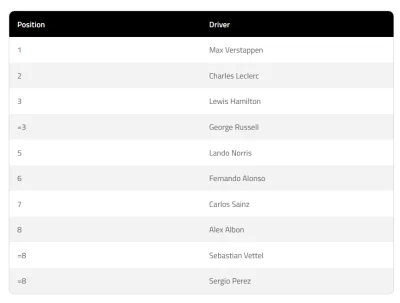 Goatifi - top 10 kierowców w minionym sezonie wybranych przez kierowców.

#f1