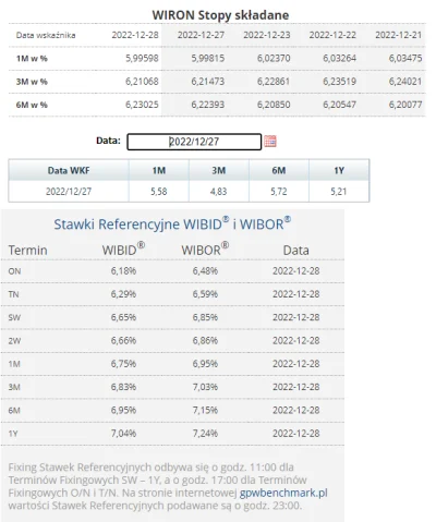 matwes - #nieruchomosci
#codziennywibor
#codziennywiron

28.12.2022

WIBOR:
3M...