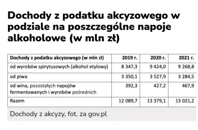 s.....a - Jest spadek wpływów z akcyzy porównując 2021 do 2020, mniejsza konsumpcja c...