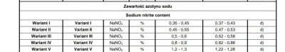 s.....9 - @radoskor3: w soli peklujacej nie ma więcej azotynow niż 2% ale już na pewn...