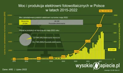 Raffaello007 - To za czasów PiS najbardziej wzrosło w Polsce pozyskiwanie energii z O...