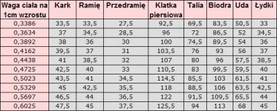 elozapiekanka - Wrzucam ciekawa tabelke
Idealne wymiary 
Np 83kg i 187cm

83/187 ...