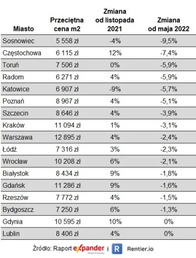 mookie - Już we wszystkich miastach ceny nieśmiało spadają (dane z listopada). Pewnie...