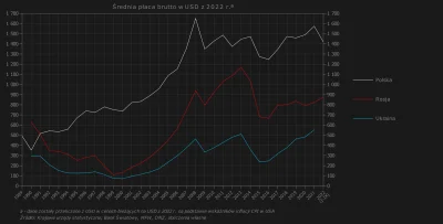 Raf_Alinski - Na wykresie średnia płaca brutto w Polsce, Rosji i Ukrainie w USD z 202...