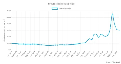 Miikasa - @Miikasa: żeby nie było że dane z dupy: https://callmepower.be/nl/energie/g...