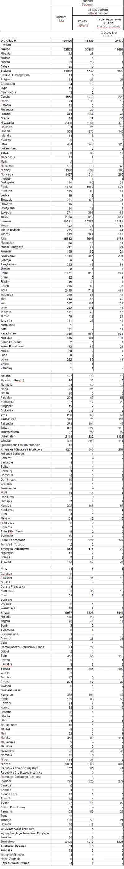 m.....e - Studenci zagraniczni 2020/2021 w podziale na obywatelstwo i płeć.