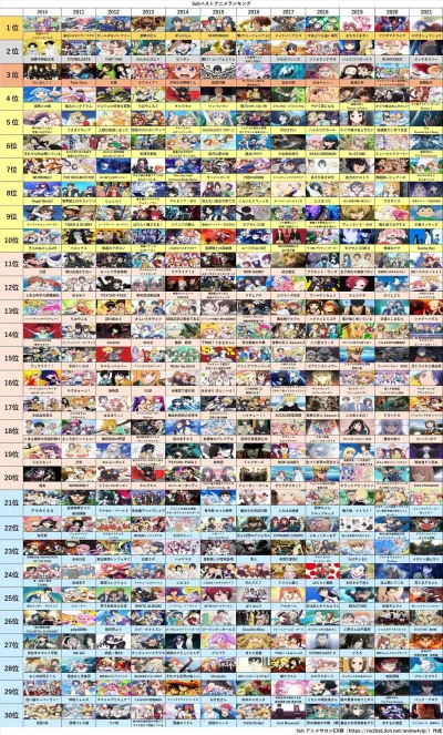 bastek66 - Najlepsze anime 2022 roku wg 2ch/5ch. Na obrazku top 30 z ostatnich 12 lat...