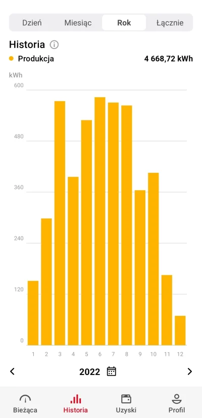 pdpacek - @madafakeros: @tomy86: @bugg: 
Wyprodukowano 4668kWh,
Oddano 3621kWh
Co daj...