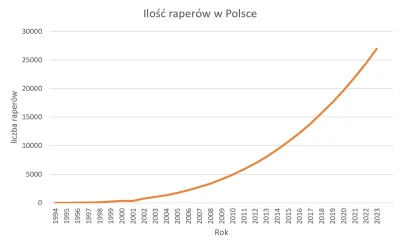 amstaf01 - Ciekawostka
Wykres przedstawia ilość raperów w Polsce na przestrzeni lat....