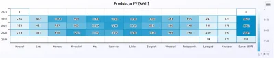 DRESIARZZ - @bugg: @madafakeros: U mnie 2019, koszt instalacji 8,5kWp to 21 tys. zł.
...