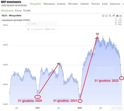 mickpl - Styczeń jest tradycyjnie okresem kiedy zaczyna się run z ofertami, ludzie re...