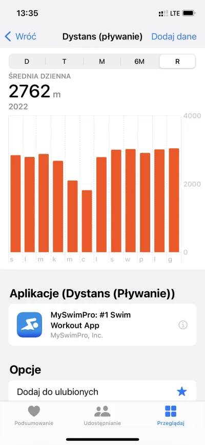 soss - 1 280 225 - 3200 = 1 277 025

podsumowując 2022 rok na basenie:
- przepłyni...