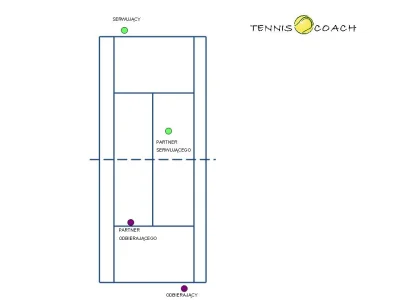 Madziol127 - @mleki: Pozycja jest zależna od tego kto serwuje/kto returnuje. 
Najczę...