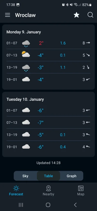 Iudex - @Kruchevski Pogodę #!$%@?ło. Dwa tygodnie temu śnieżyce, dziś 18 stopni, już ...