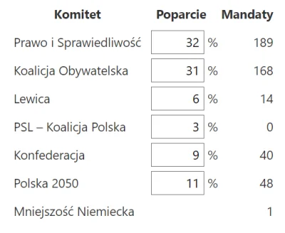 ImperatorWladek - @mynymini: wynik lepszy niż ostatni Kantar, gdzie partie demokratyc...