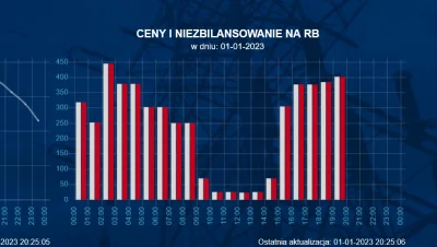 barman84 - Środek zimy, blackout, niedobory prądu, gigantyczne ceny energii... 
A ty...