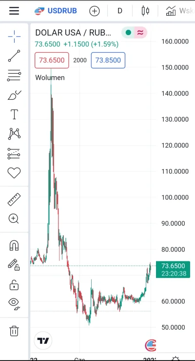 zdrapek - Rubel w stosunku do dolara (wykres 12mcy) jest na poziomie 2021 roku. Nie w...