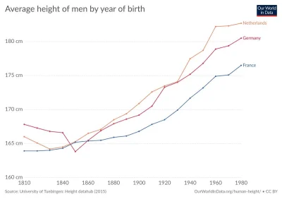 R.....a - @chemikorganik: Ale ty wiesz, że kiedyś średni wzrost był niższy?