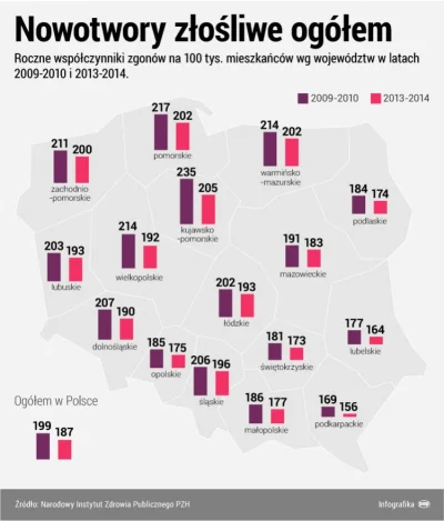 silver2004 - @badtek: 
z nowotworami to jest bzdura. Raka pluc jest znacznie więcej n...