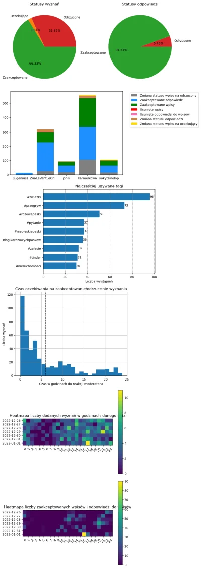 AnonimoweMirkoWyznania - #anonimowemirkowyznaniastatystyki #amwstatsweekly
Statystyki...