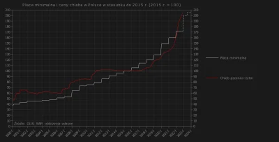 Raf_Alinski - Płaca minimalna i ceny chleba w stosunku do 2015 r.