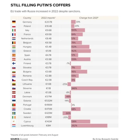 Pan_Buk - W 2022 roku import Polski z Rosji wzrósł o +24% w stosunku do 2021 roku.

...