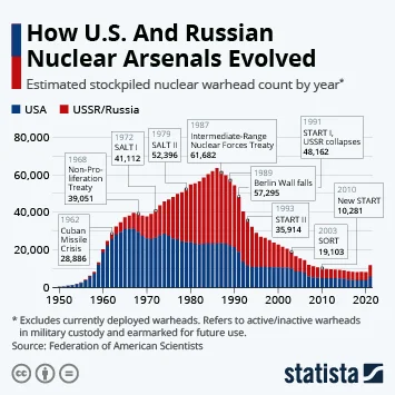 BukovonKrossig - > : Kolejną sprawą jest dominacja atomowa USA od samego początku ist...