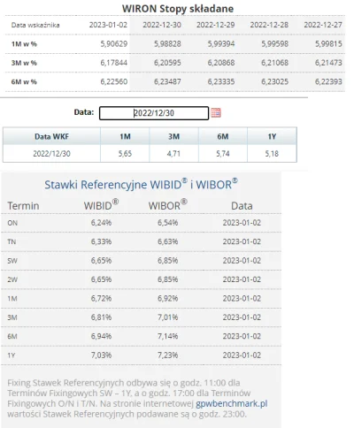 m.....s - #nieruchomosci
#codziennywibor
#codziennywiron

02.01.2023

WIBOR:
3...