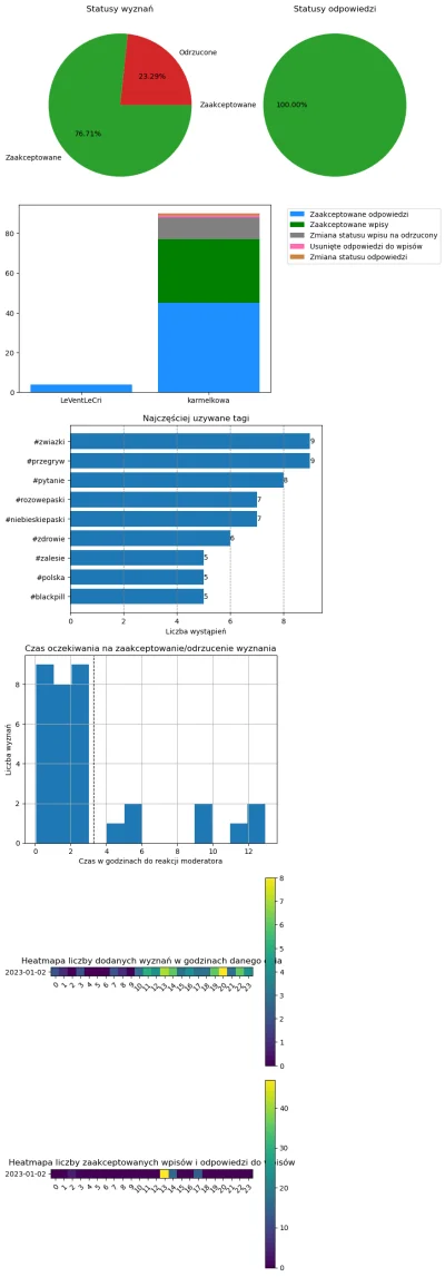 AnonimoweMirkoWyznania - #anonimowemirkowyznaniastatystyki #amwstatsdaily
Statystyki ...