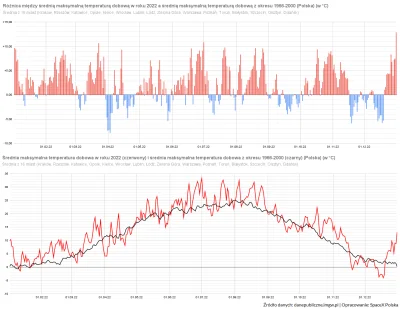 Matt_888 - TEMPERATURY W 2022 ROKU

Poniżej wykresy pokazujące jak upłynął nam rok ...