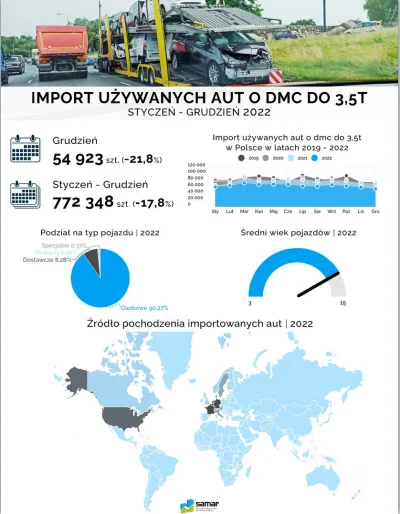 OrzechowyDzem - IMPORT - GRUDZIEŃ 2022 | W grudniu 2022 roku zarejestrowano w Polsce ...