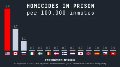 Raf_Alinski - @niecodziennyszczon Apokaliptyczna liczba zabójstw w amerykańskich więz...