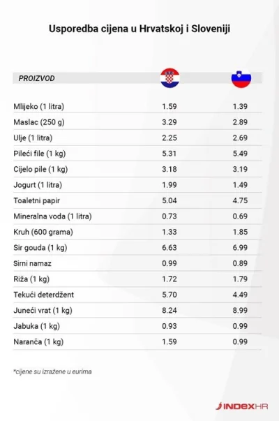 marcelus - Ceny w Chorwacji skoczyły znacznie po wprowadzeniu euro, tu porównanie ze ...