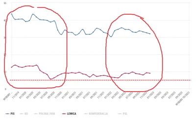 kolegazsasiedztwa - Zauważyłem ciekawą zależność, jak PIS ma wysokie poparcie, Lewica...