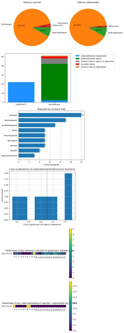 AnonimoweMirkoWyznania - #anonimowemirkowyznaniastatystyki #amwstatsdaily
Statystyki ...