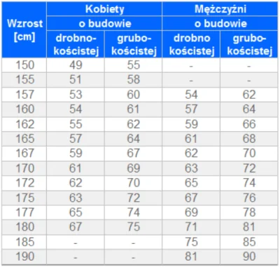 lukenzi - @SzycheU: tu masz pierwsza z brzegu tabelke masa / wzrost , jakies 5-7 kg z...