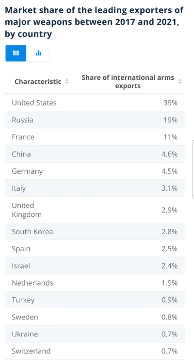 dotnsau - Na 15 największych na świecie eksporterów uzbrojenia aż 13 krajów to kraje ...