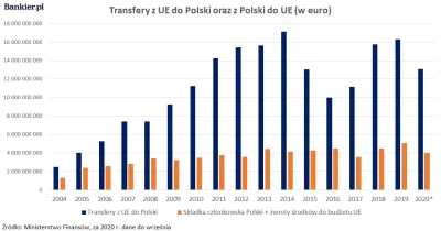 r3ap3r - Nie ma nic za darmo. Poniżej dla porównania wpłaty i zyski Polski.

źródło...